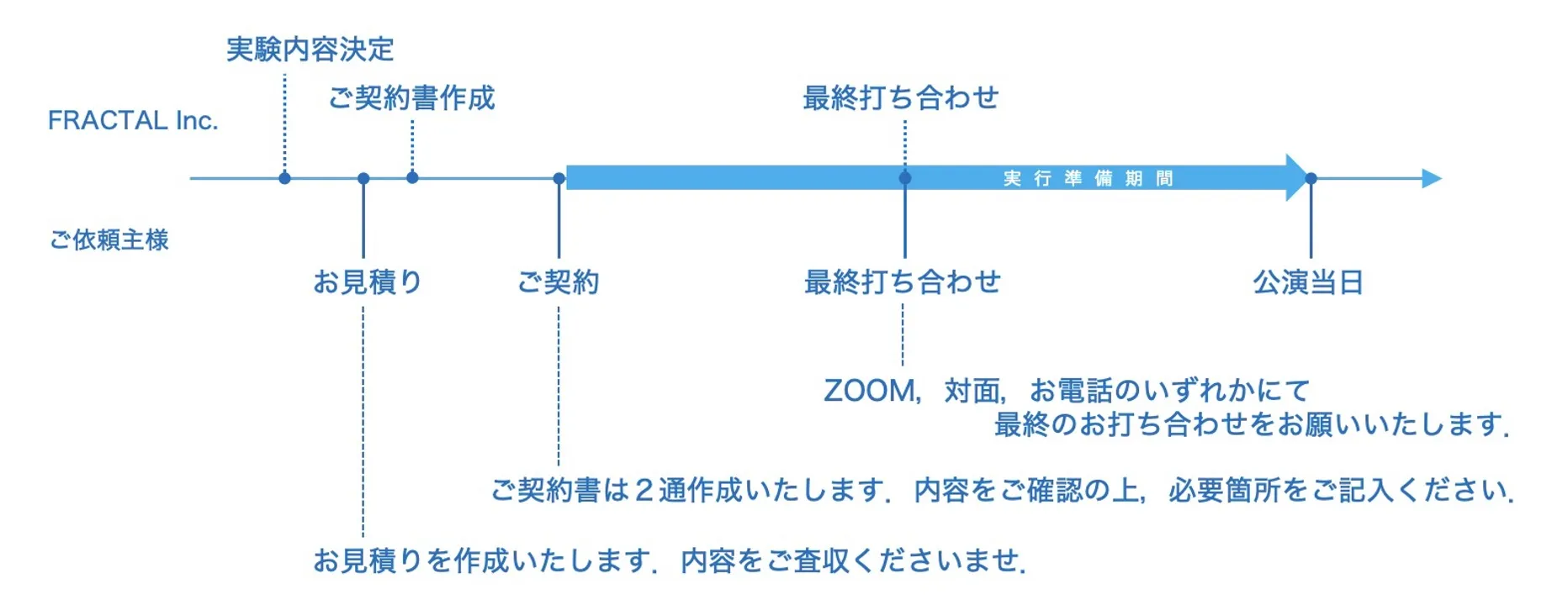 開催までの流れ